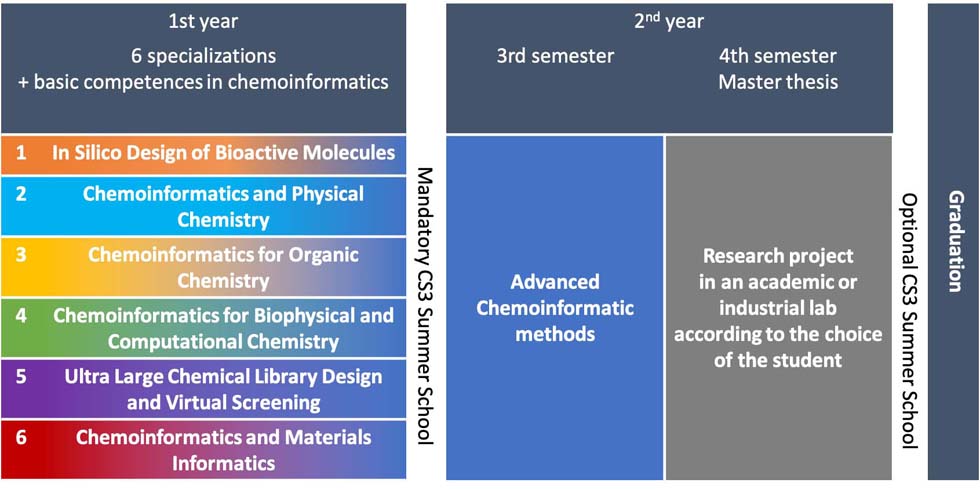 Specialization tracks of the EMJM ChEMoinformatics+. For {In Silico Design of Bioactive Molecules}, 1st year in Milan, 2nd year in Paris; or 1st semester in Strasbourg, 2nd semester in Milan and 3rd semester in Paris.